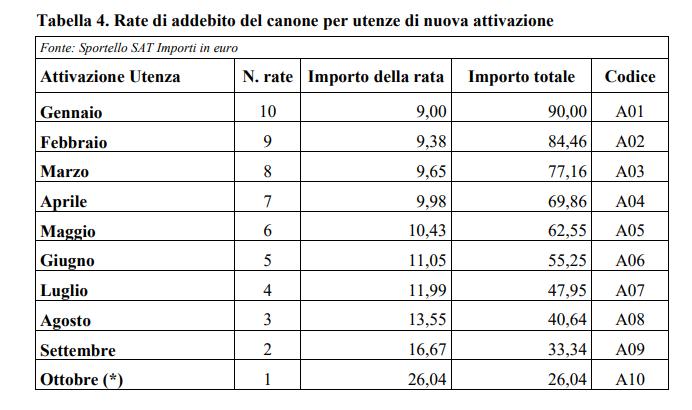 Tabella Canone Rai parziale nuova utenza