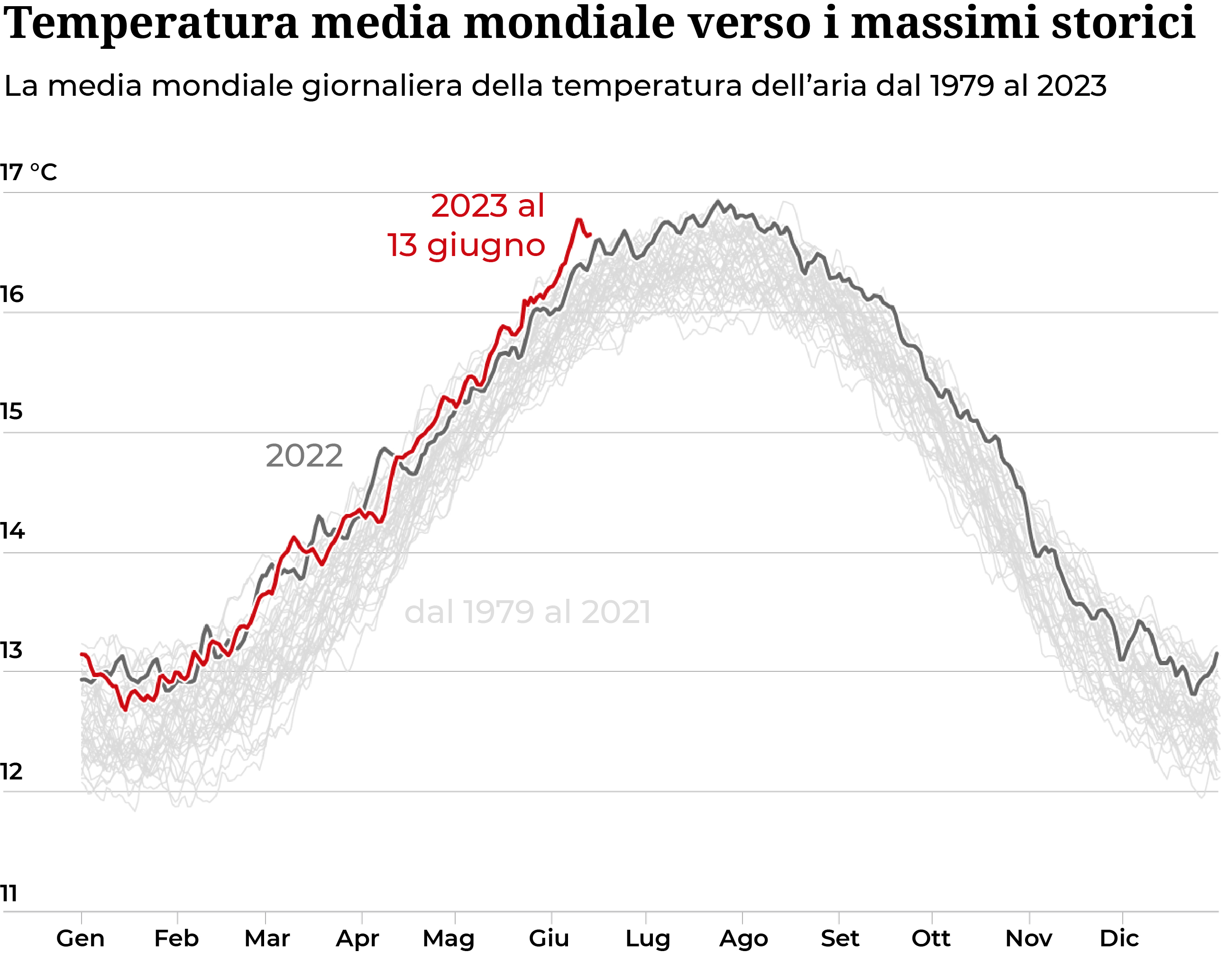 Temperatura media mondiale verso i massimi storici