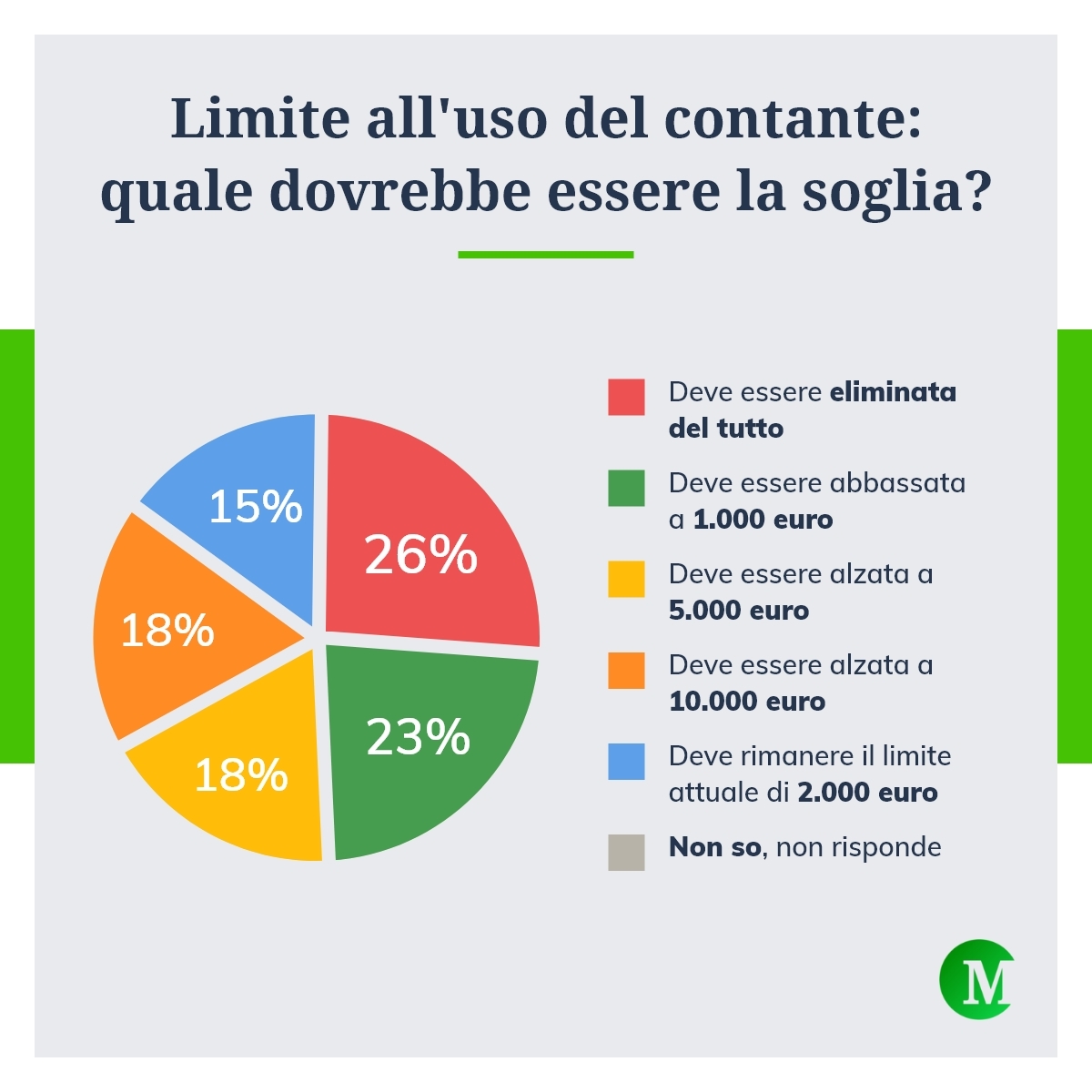 Limite uso del contante