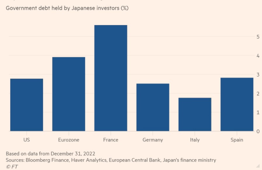 Debito mondiale acquistato da investitori giapponesi