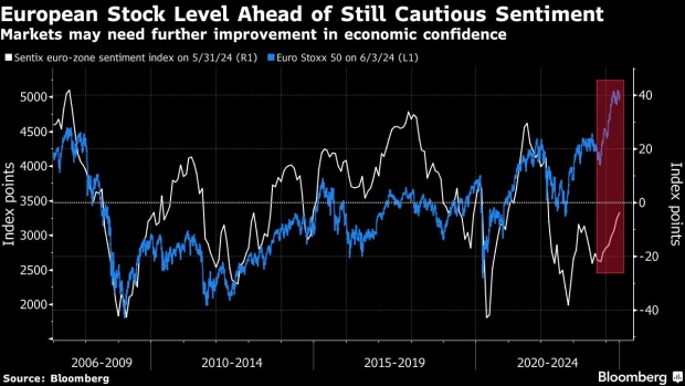 Eurostoxx Sentix 