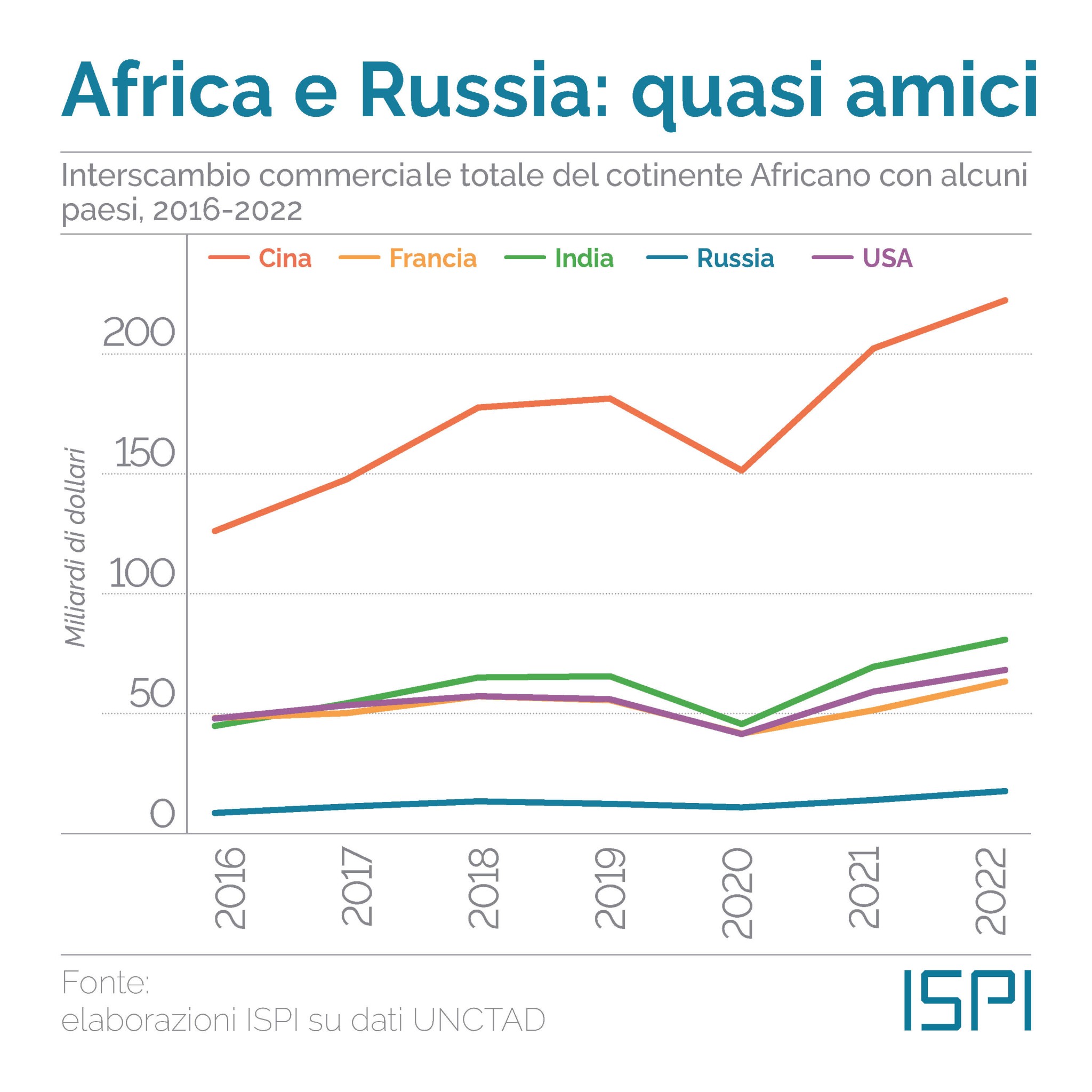 Interscambio Africa e potenze mondiali