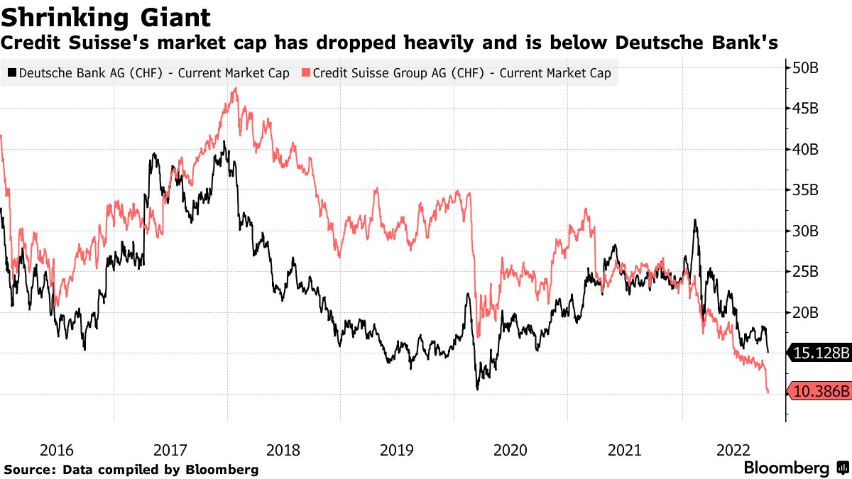 Andamento correlato del market cap di Credit Suisse e Deutsche Bank