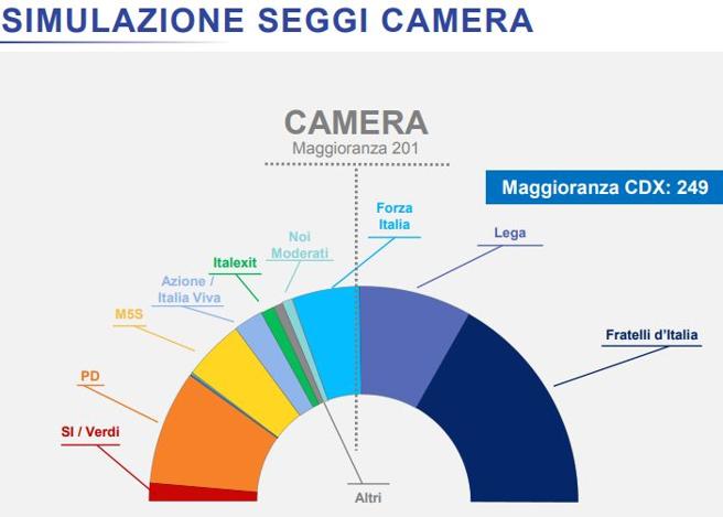 Sondaggio Ipsos, simulazione Camera