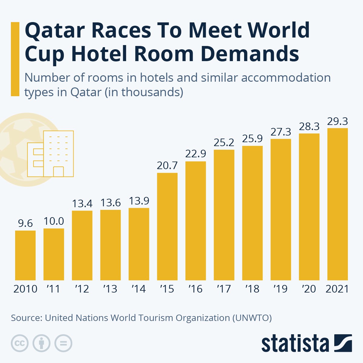 Numero di camere di hotel e soluzioni alloggiative in Qatar (in migliaia) Numero di camere di hotel e soluzioni alloggiative in Qatar (in migliaia)