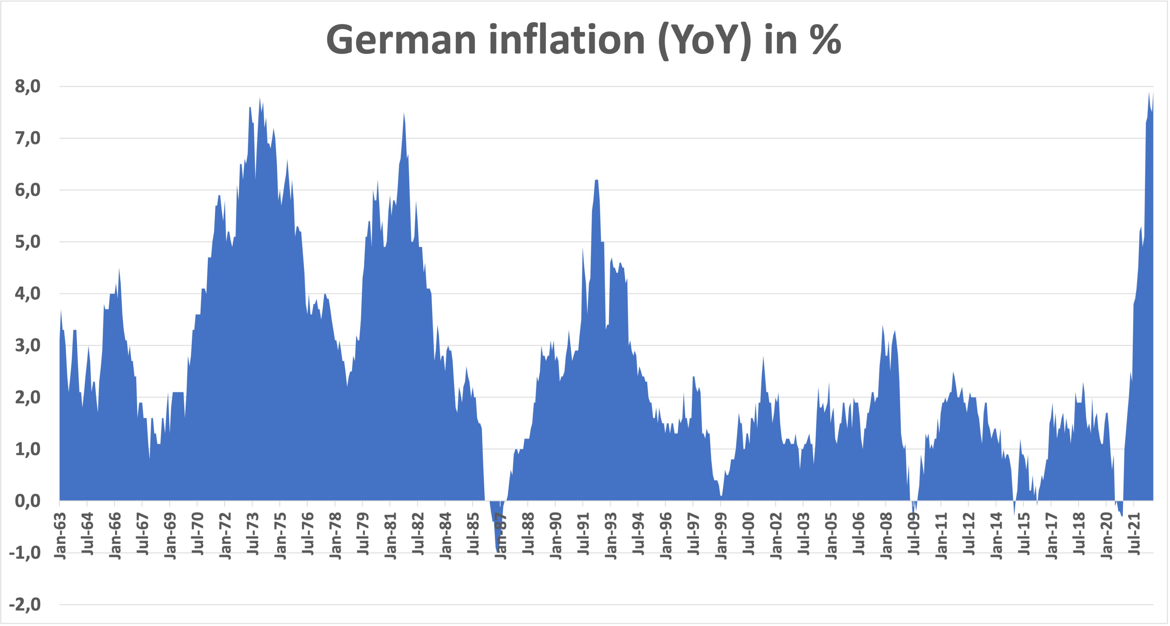 Andamento su base annua dell'inflazione in Germania