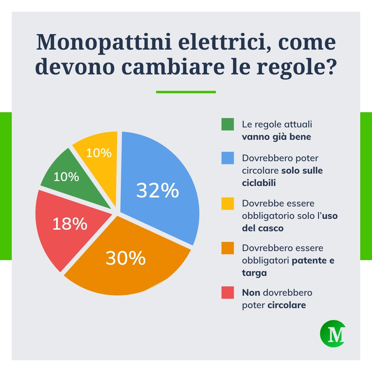Monopattini elettrici, come devono cambiare le rogle