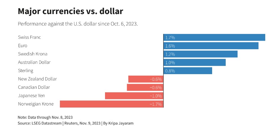 Dollaro vs altre valute dal 7 ottobre