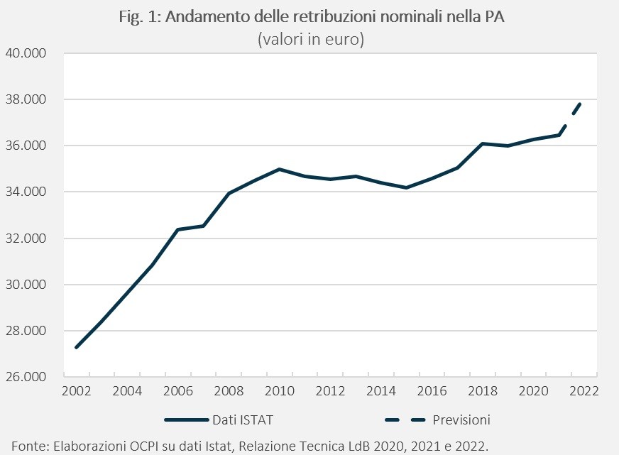 Andamento delle retribuzioni nominali