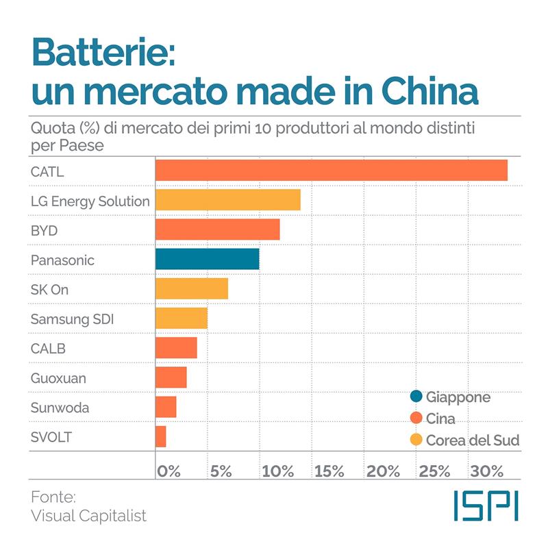 Produttori mondiali batterie