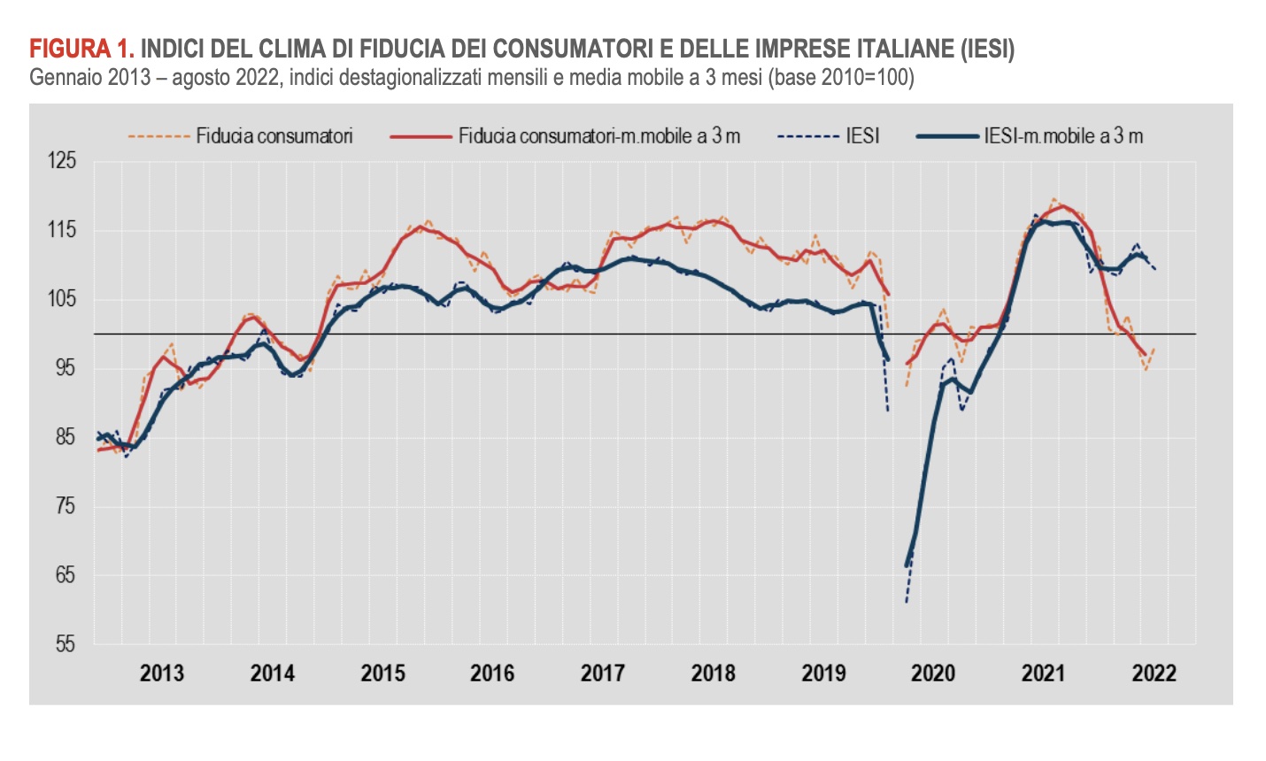 Istat Agosto 2022