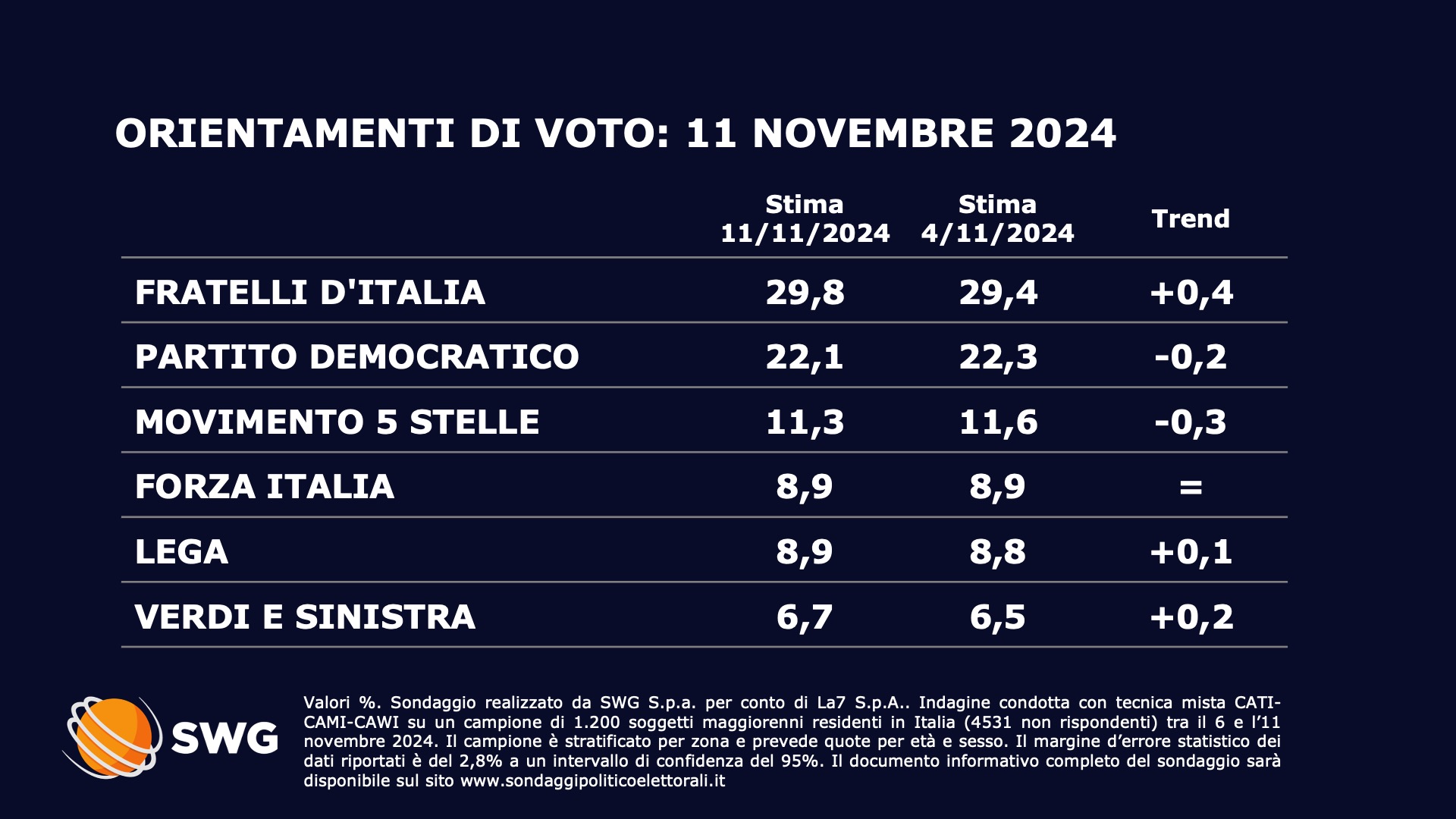 Sondaggio politico Swg 11 novembre - prima parte