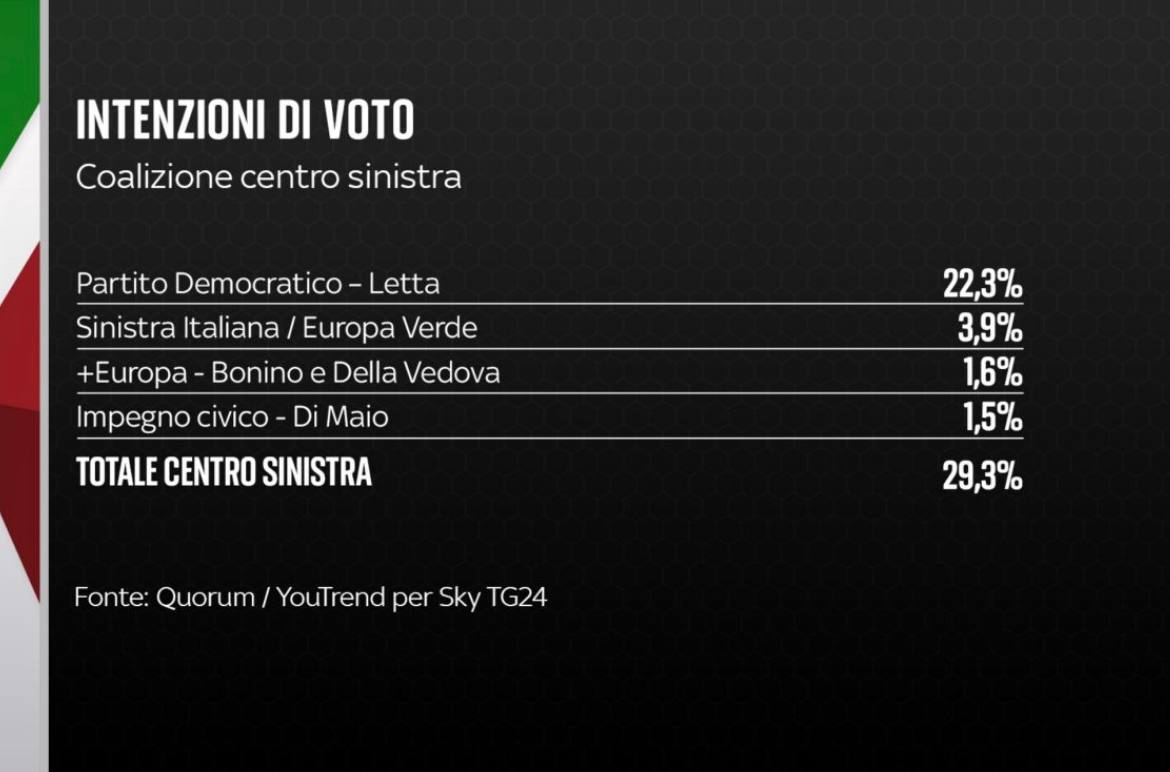 Intenzioni di voto - Coalizione centrosinistra