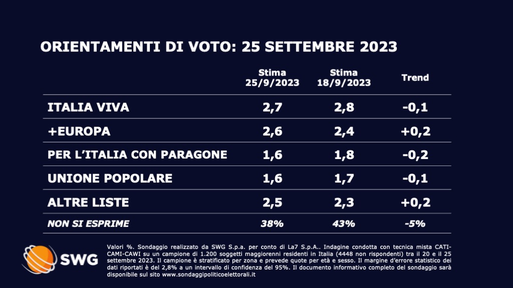 Sondaggio Swg 25 settembre - seconda parte