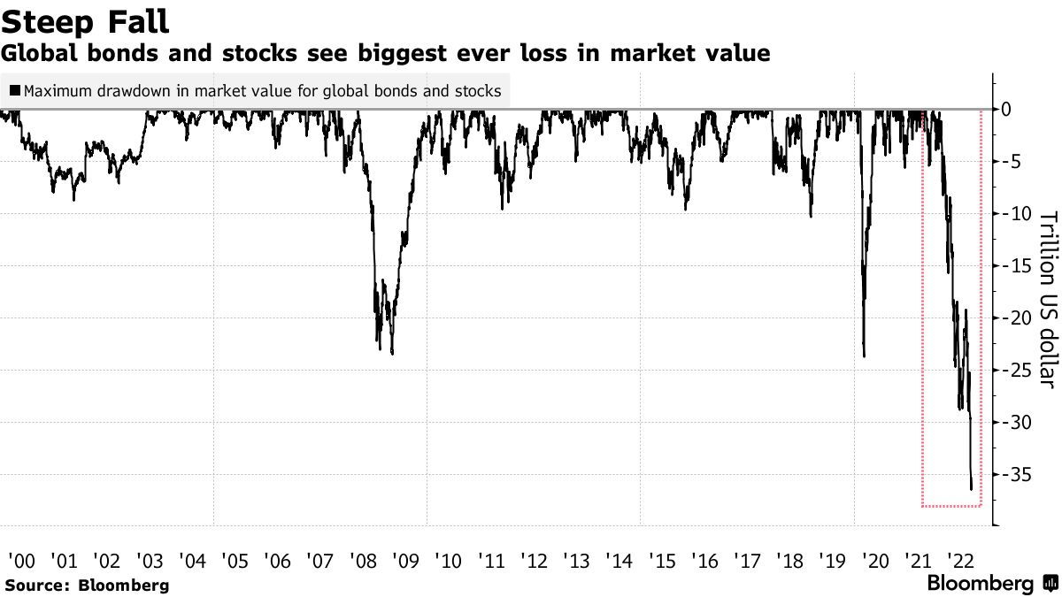 Andamento combinato del valore di mercato equity e obbligazionario globali