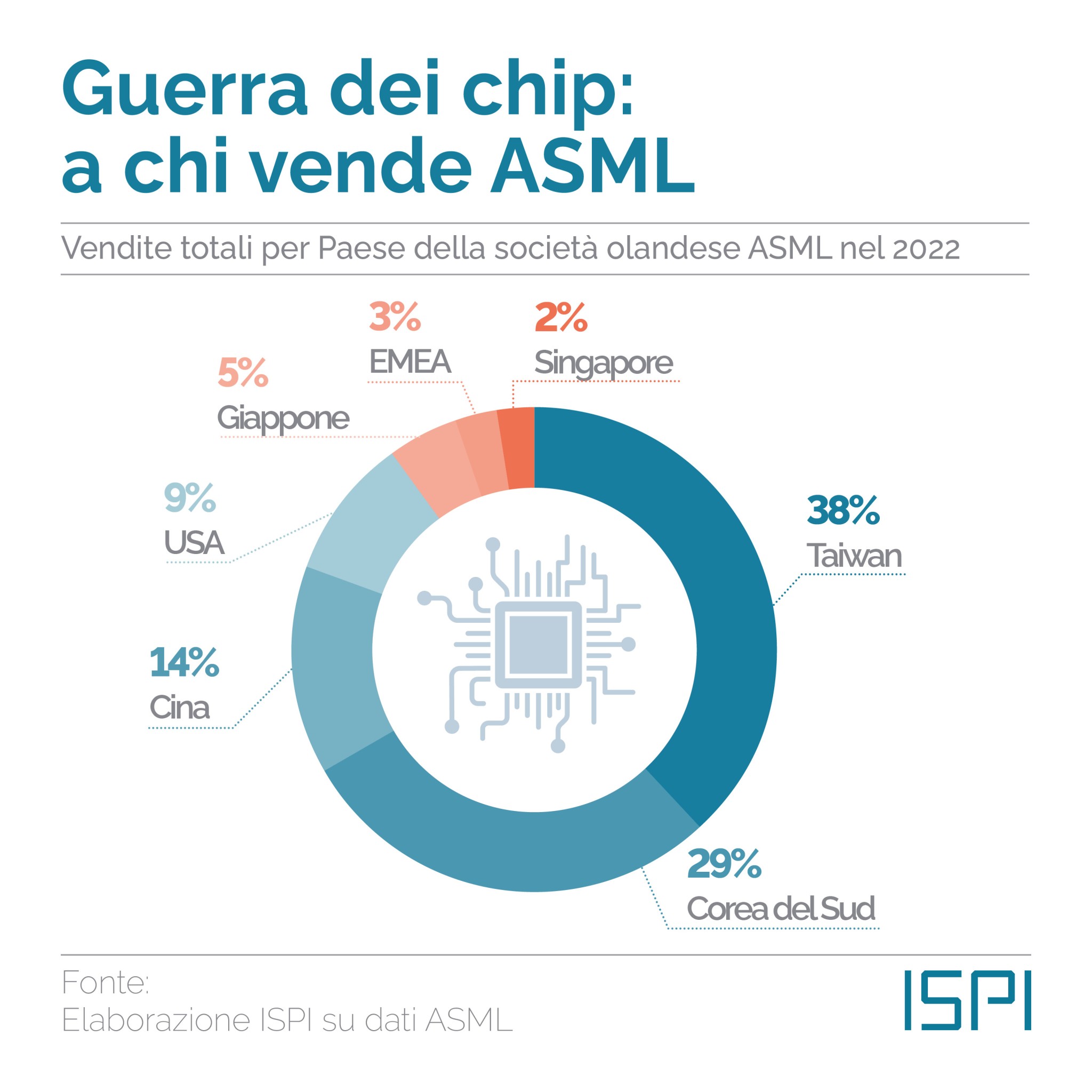 ASML: dove esporta il gigante olandese dei chip 