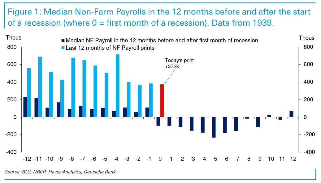 Andamento del dato non-farm payrolls nei 12 mesi precedenti e successivi all'inizio di una recessione