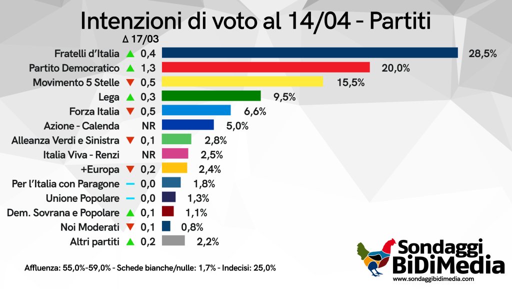 Sondaggio politico 14 ottobre