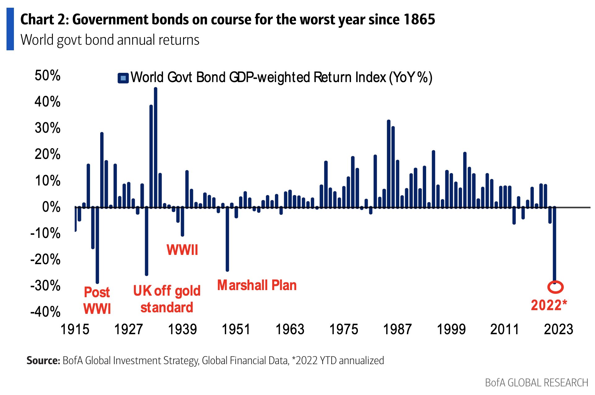 Andamento dei returns su base annua dei bond governativi globali