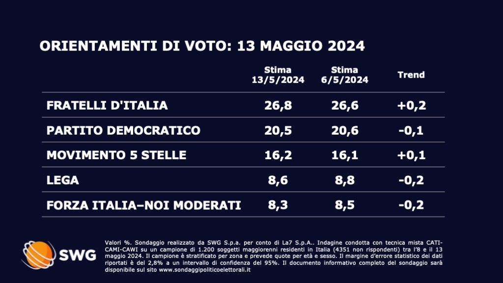 Sondaggio Swg 13 maggio - prima parte