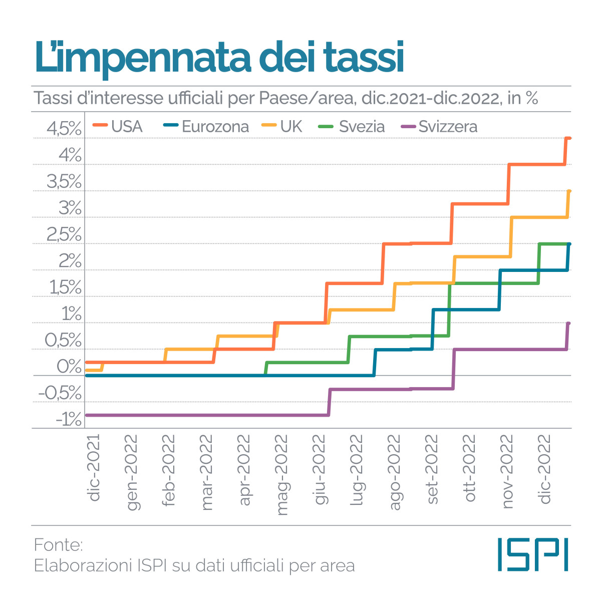 Tassi di interesse