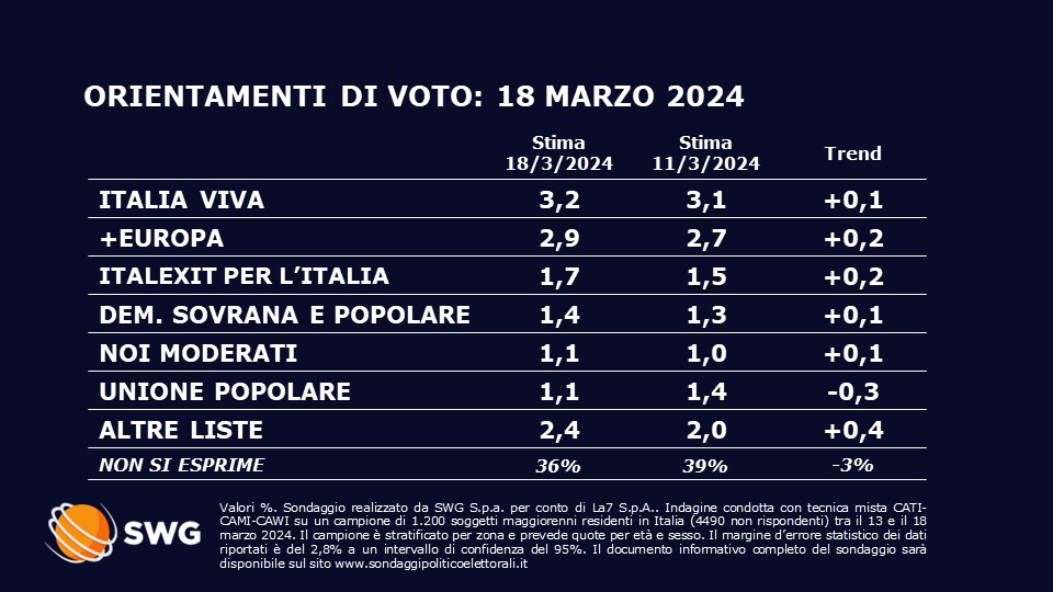 Sondaggio Swg 18 marzo - seconda parte