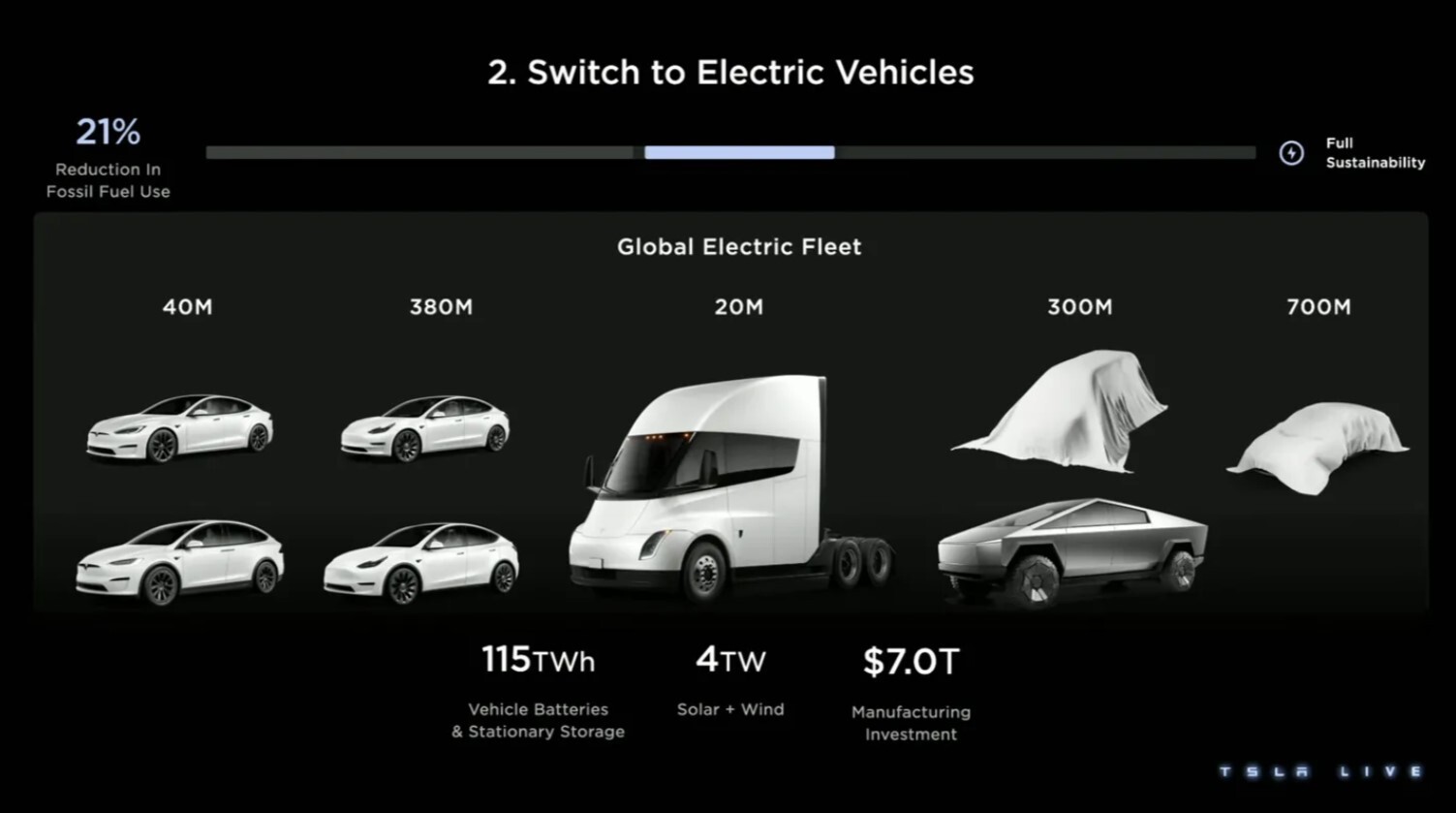 Tesla Investor Day 2023