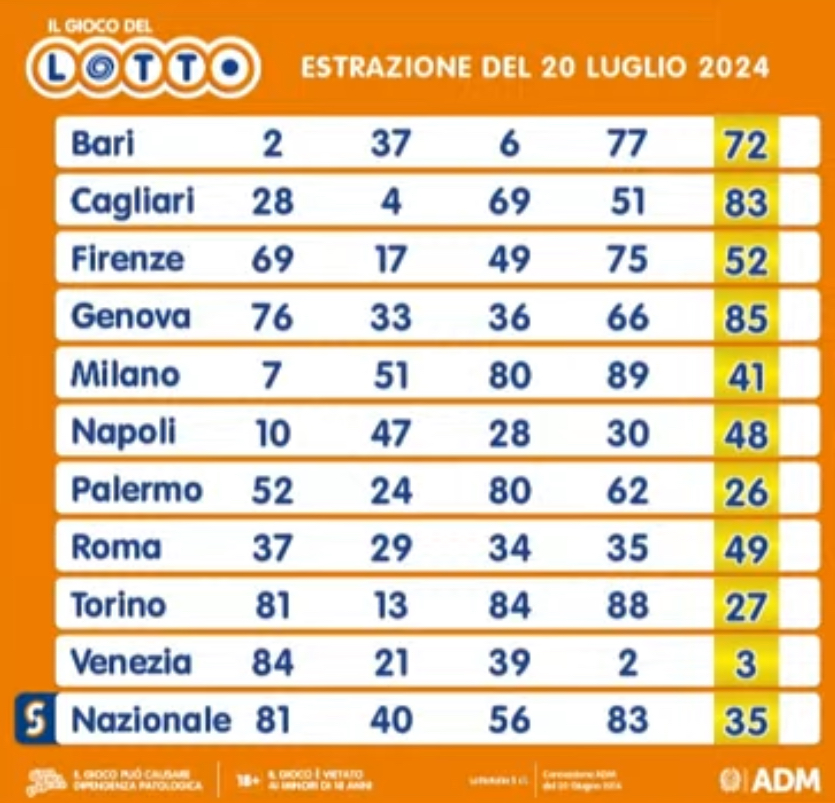 Il gioco del Lotto del 20 luglio