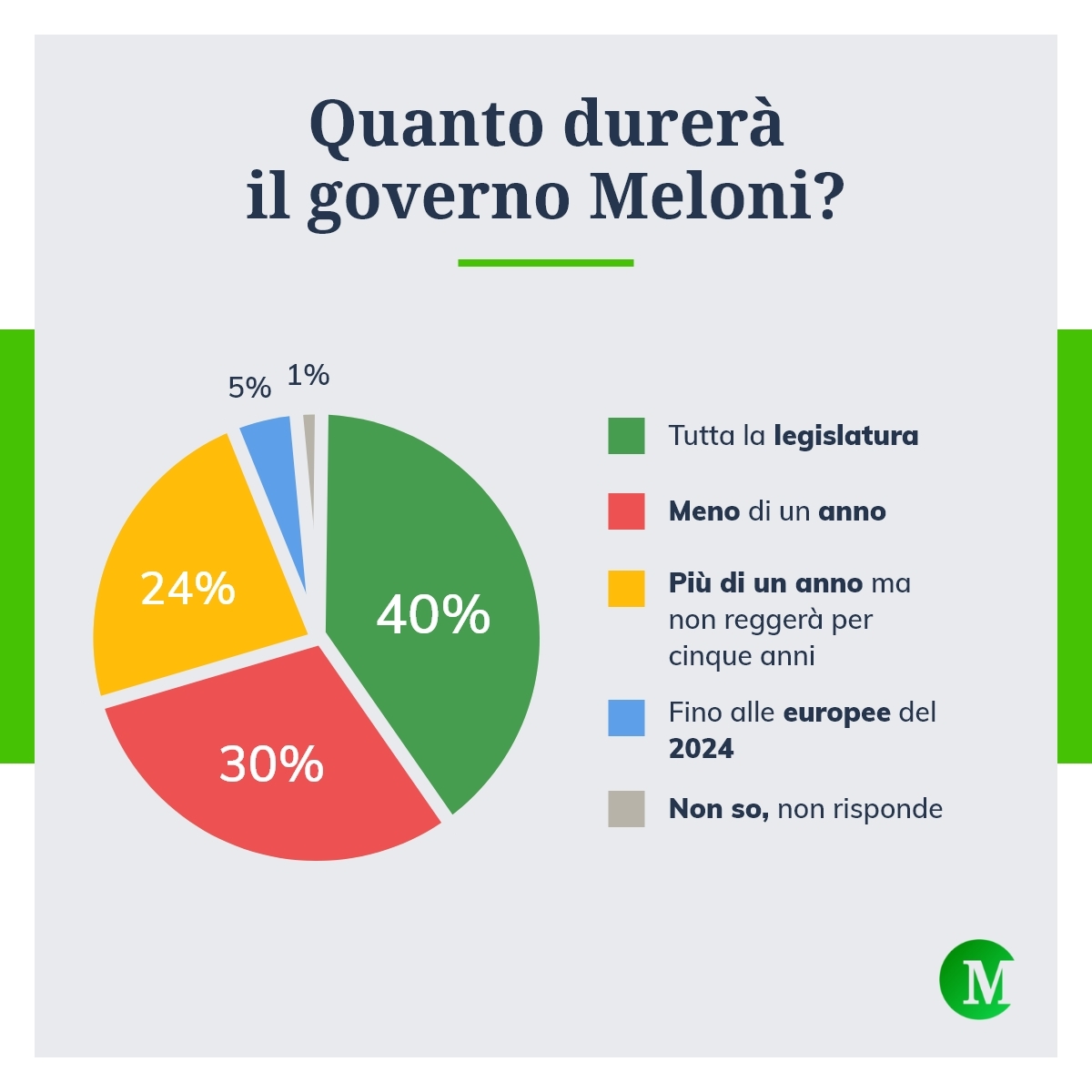 Durata governo Meloni