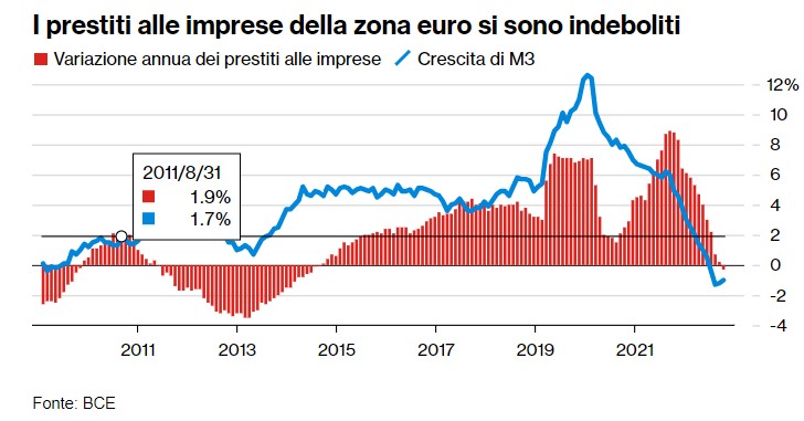 Prestiti alle imprese e M3