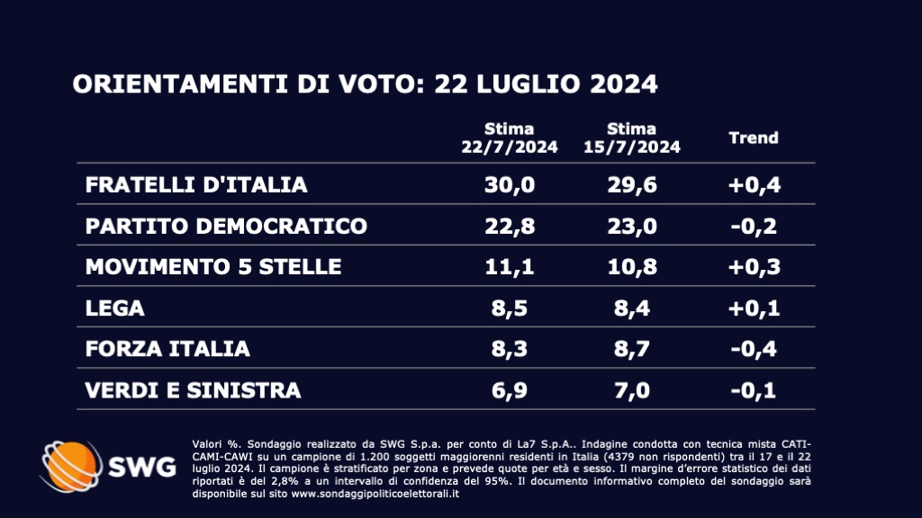Sondaggio Swg 22 luglio - prima parte