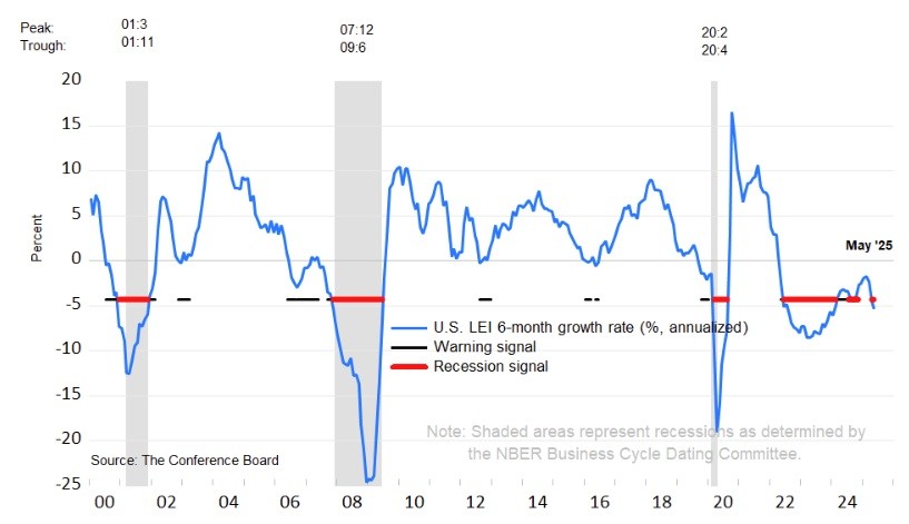 Il LEI indicator è tornato in zona -5% che implica “Recession Signal”