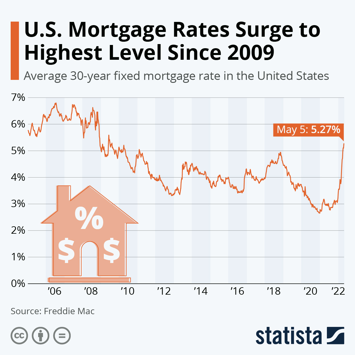 Andamento del tasso fisso per mutui a 30 anni negli Usa