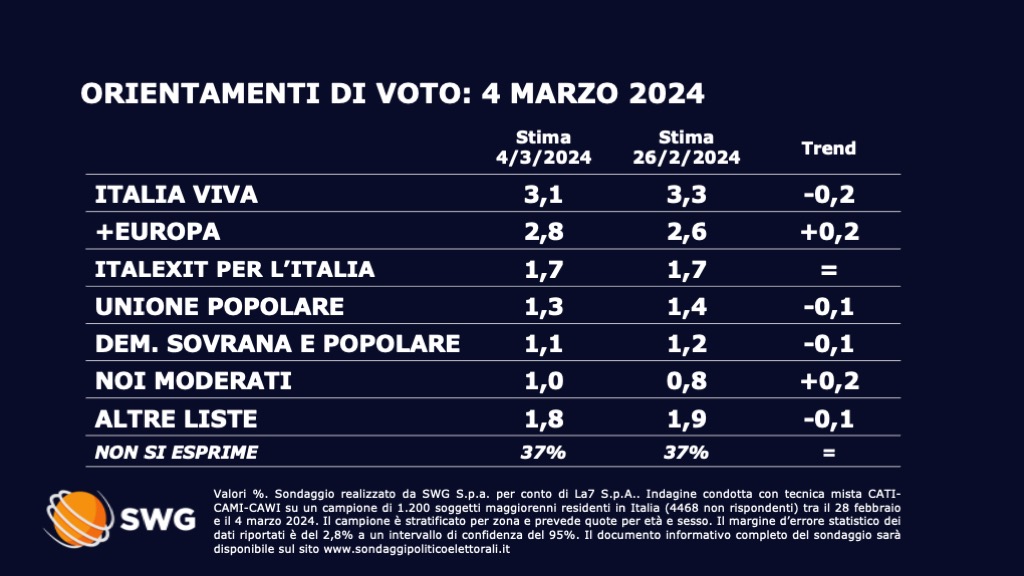 Sondaggio politico Swg 4 marzo - seconda parte