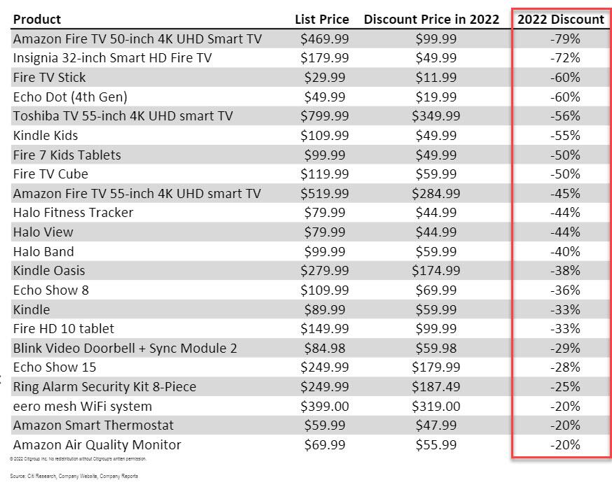 Comparazione fra prezzo di listino e sconti applicati da Amazon nel Prime Day 2022