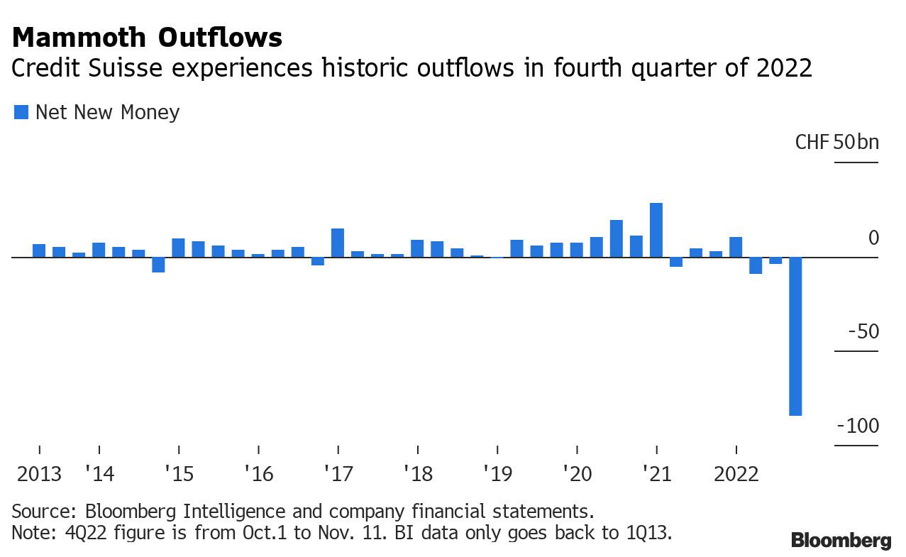 Andamento storico dei flussi di capitale di Credit Suisse Andamento storico dei flussi di capitale di Credit Suisse