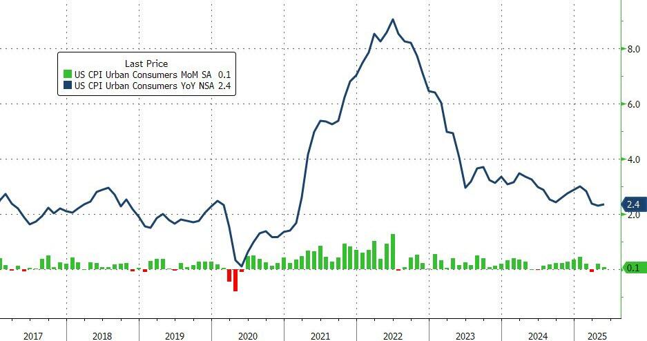 Il trend dell'inflazione USA misurata dall'indice CPI
