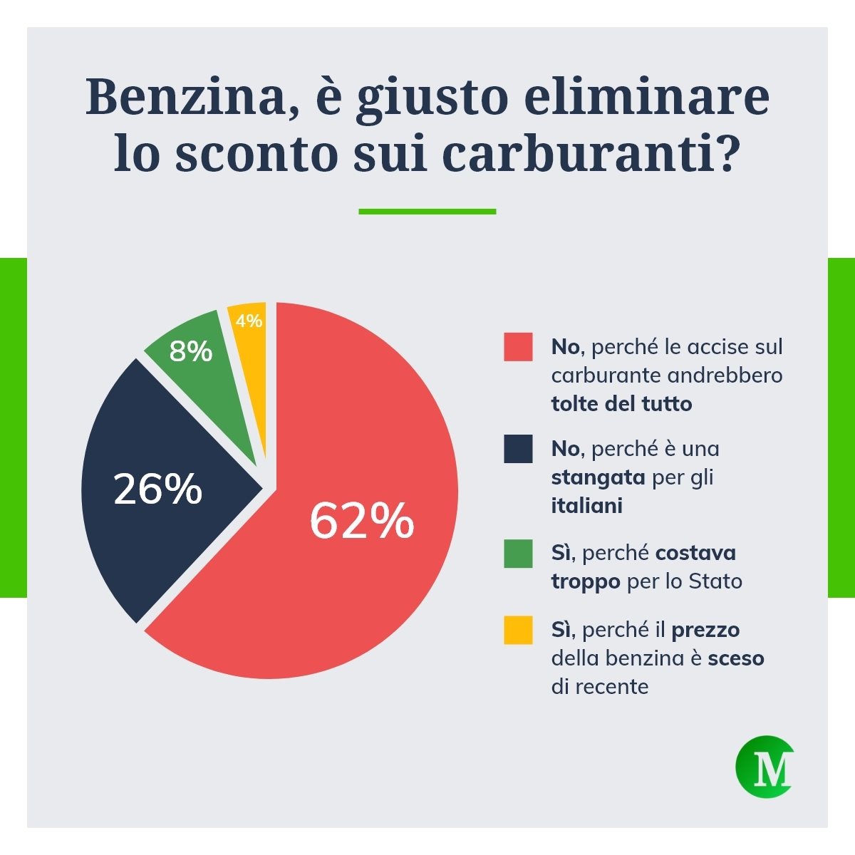 Benzina, è giusto eliminare lo sconto sui carburanti?
