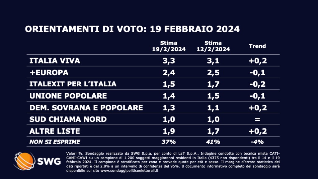 Sondaggio Swg 19 febbbraio - seconda parte