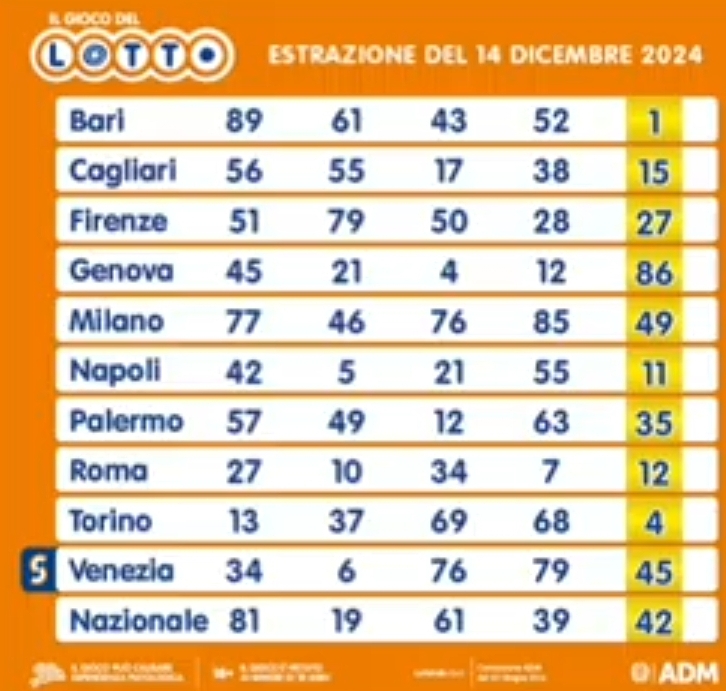 Lotto del 12/12