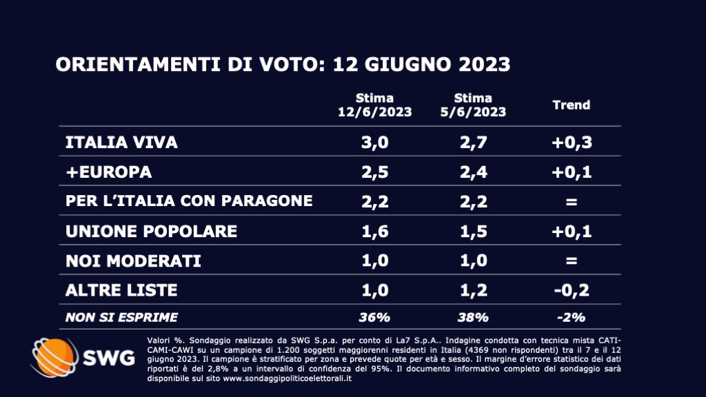 Sondaggio Swg 12 giugno - seconda parte