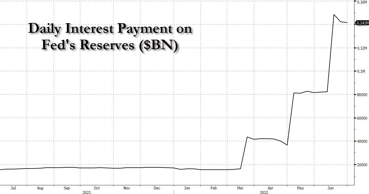 Andamento del controvalore in interessi pagati dalla Fed sulle riserve depositate