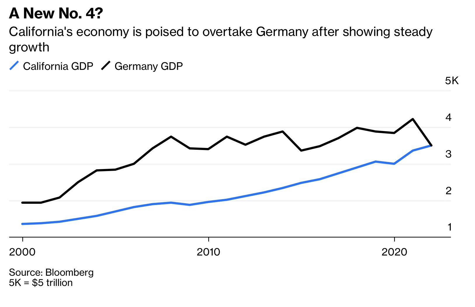 Andamento comparato del Pil di California e Germania