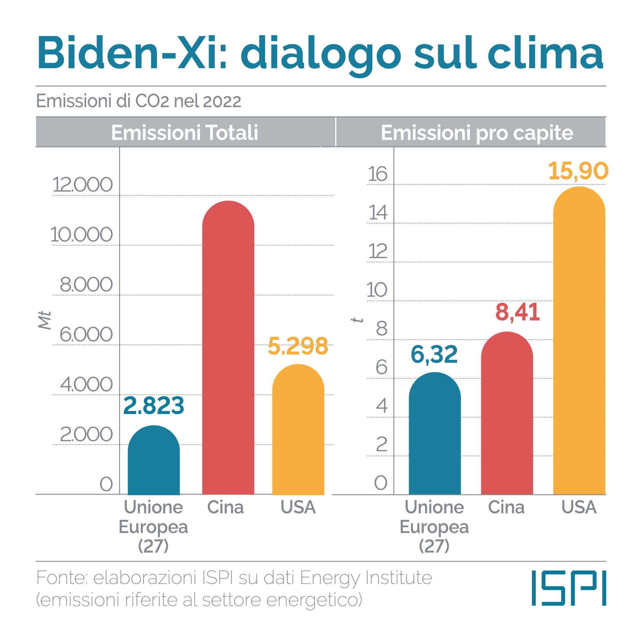Emissioni inquinanti Cina, Usa, Europa