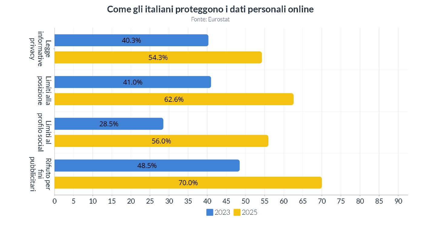 Privacy e protezione dei dati personali