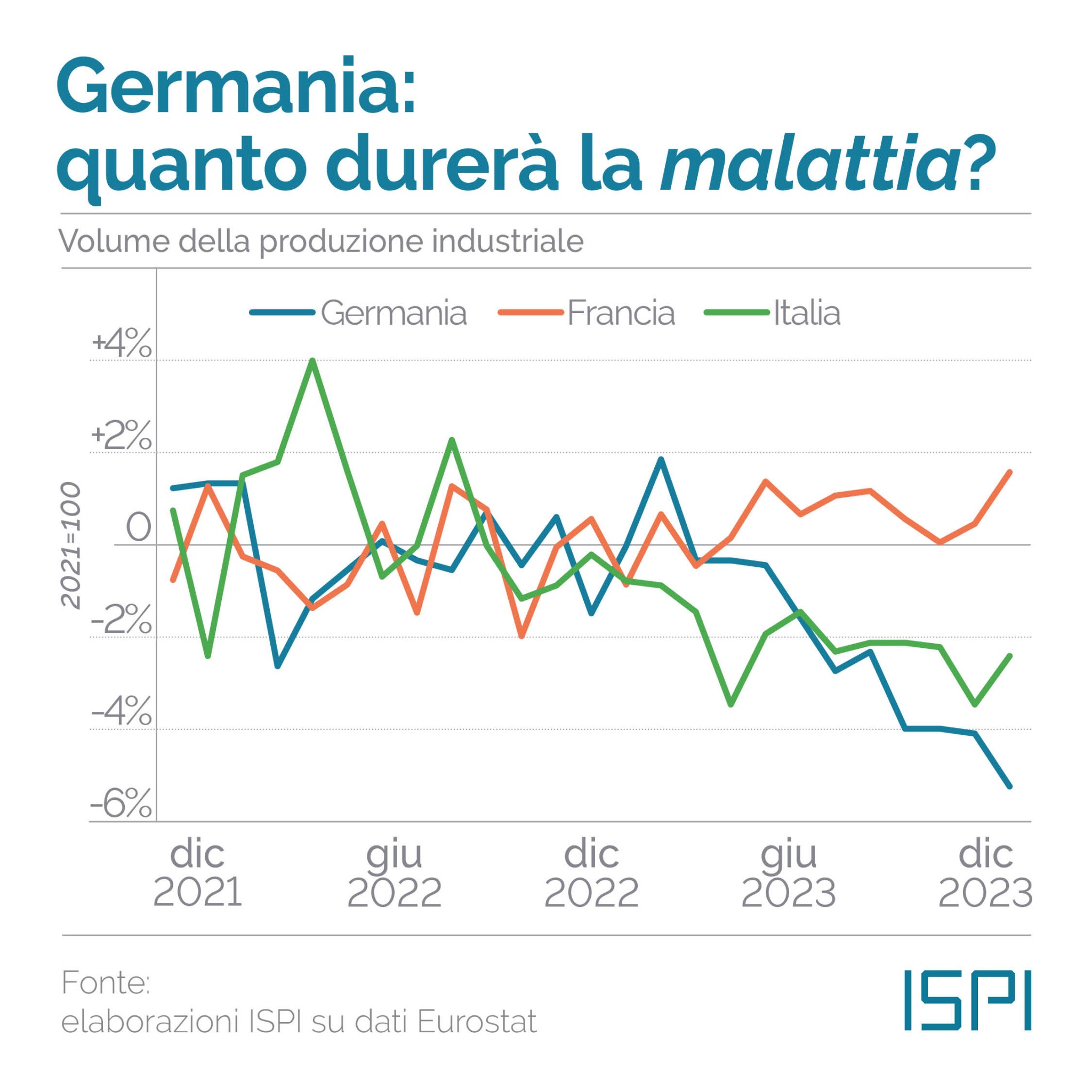 Produzione industriale Germania