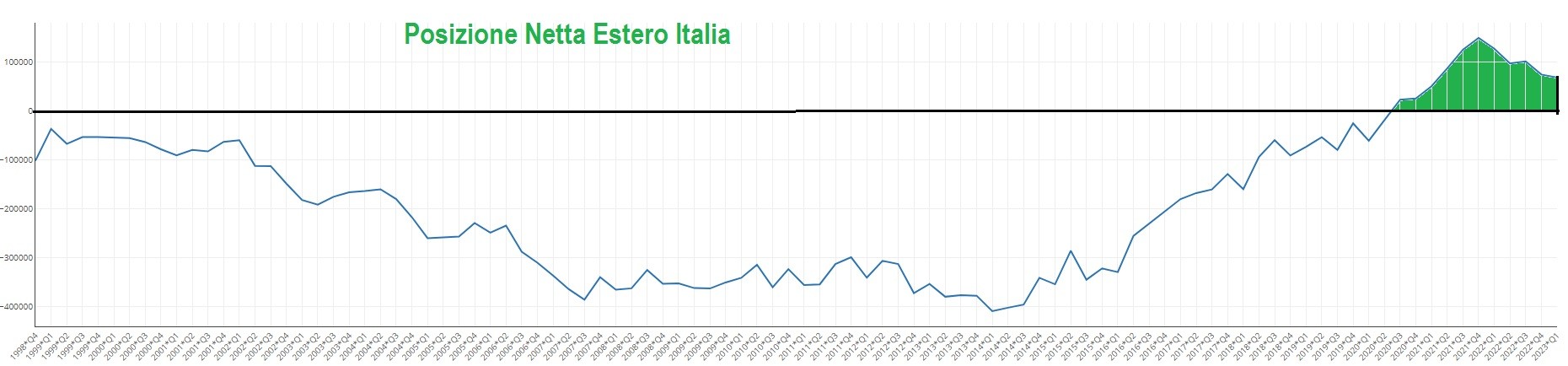 Posizione netta Estero-Italia