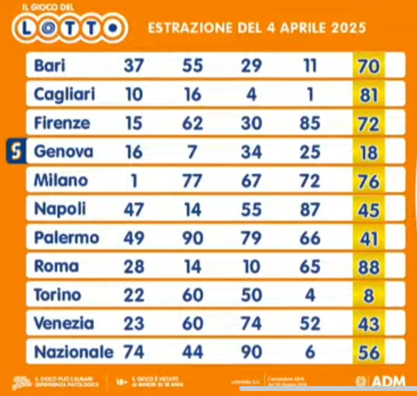 I numeri del Lotto