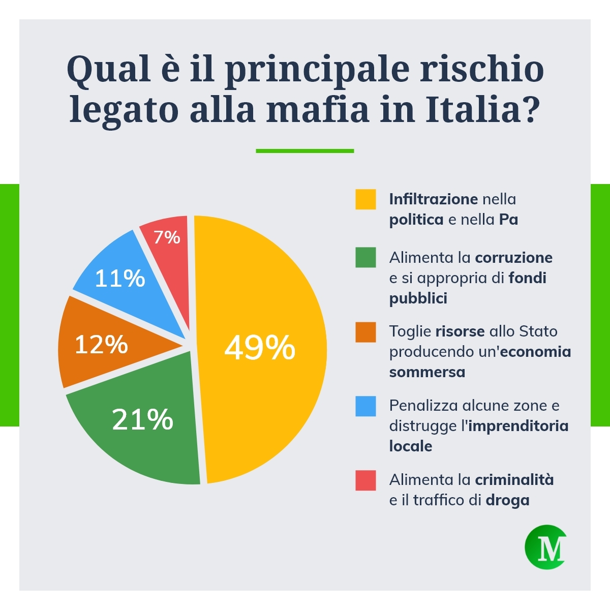 Principale rischio legato alla mafia in Italia