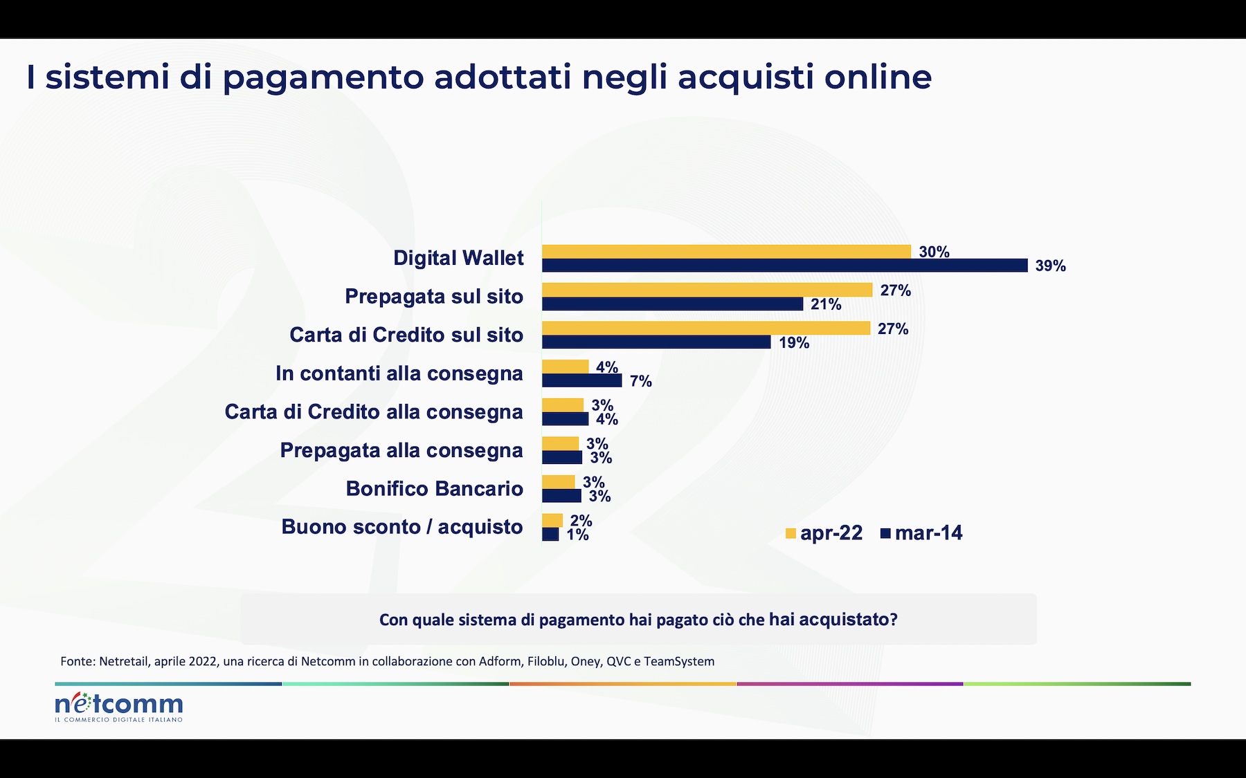 Netcomm Digital Payment 2022